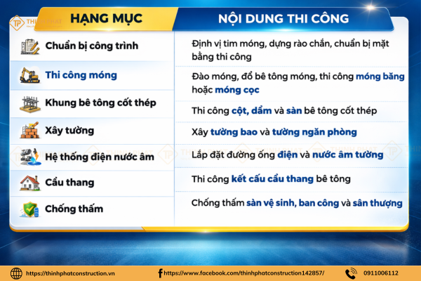 hạng mục xây nhà phần thô gồm những gì?